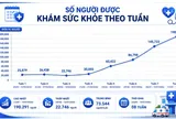 TP.HCM: Xã Long Hải dẫn đầu số lượt khám sức khoẻ trong tuần lễ từ 13 đến 20/7/2026