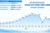 TP.HCM: Hơn 5,74 triệu người đã được khám sức khỏe toàn dân
