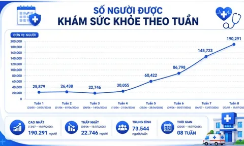 TP.HCM: Xã Long Hải dẫn đầu số lượt khám sức khoẻ trong tuần lễ từ 13 đến 20/7/2026
