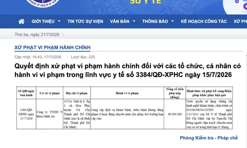 Cung cấp dịch vụ khám chữa bệnh vượt phạm vi chuyên môn, Công ty TNHH Y khoa Minh An bị phạt 90 triệu đồng