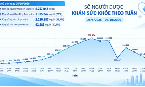 TP.HCM: Hơn 5,74 triệu người đã được khám sức khỏe toàn dân