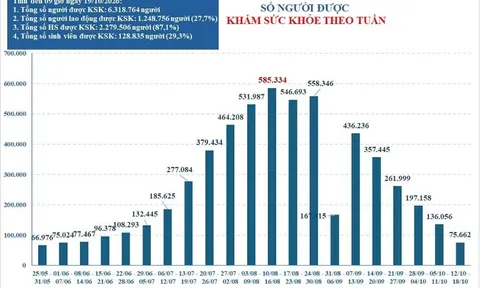 TP.HCM ghi nhận hơn 6,3 triệu lượt khám sức khỏe, mở rộng đối tượng khám miễn phí