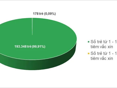 TP. Hồ Chí Minh: Tiêm được tổng cộng 369 mũi vaccine sởi tại 85 điểm tiêm trong ngày 13/10/2024