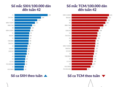 Số ca mắc sởi, tay chân miệng, sốt xuất huyết đều tăng