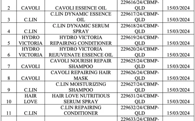 Cục Quản lý Dược thu hồi 286 số tiếp nhận phiếu công bố mỹ phẩm
